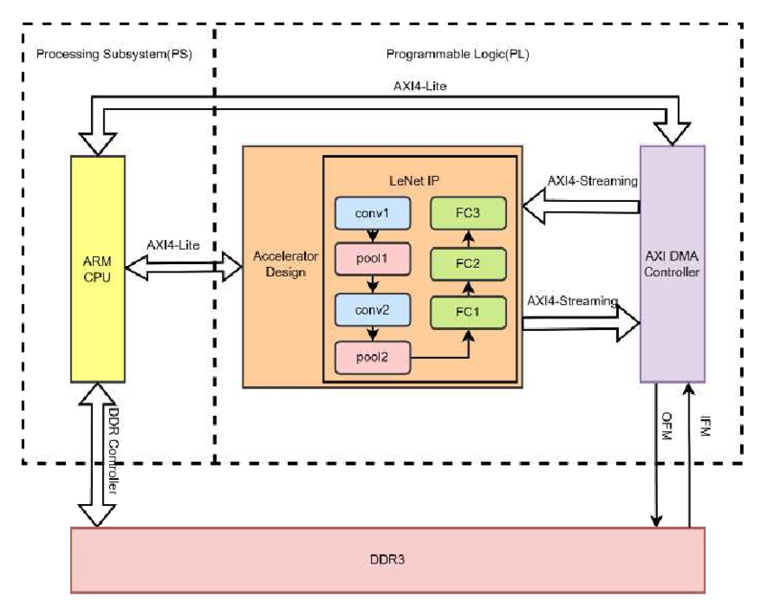 fpga based systems