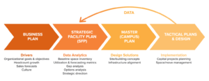 facility development analysis