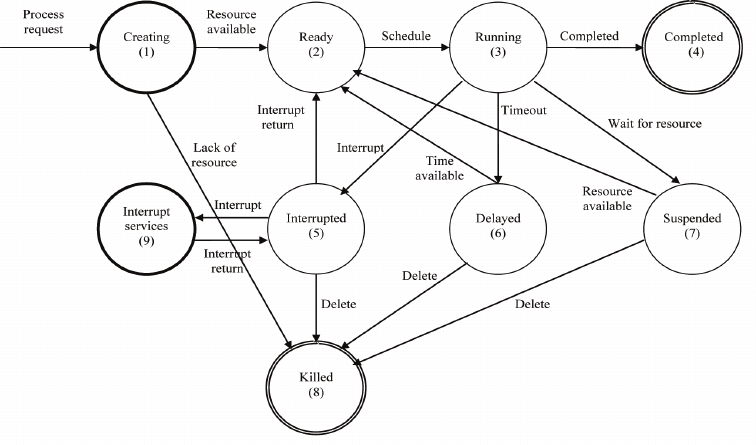 Embedded Systems Development