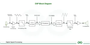 expertise in digital signal processing