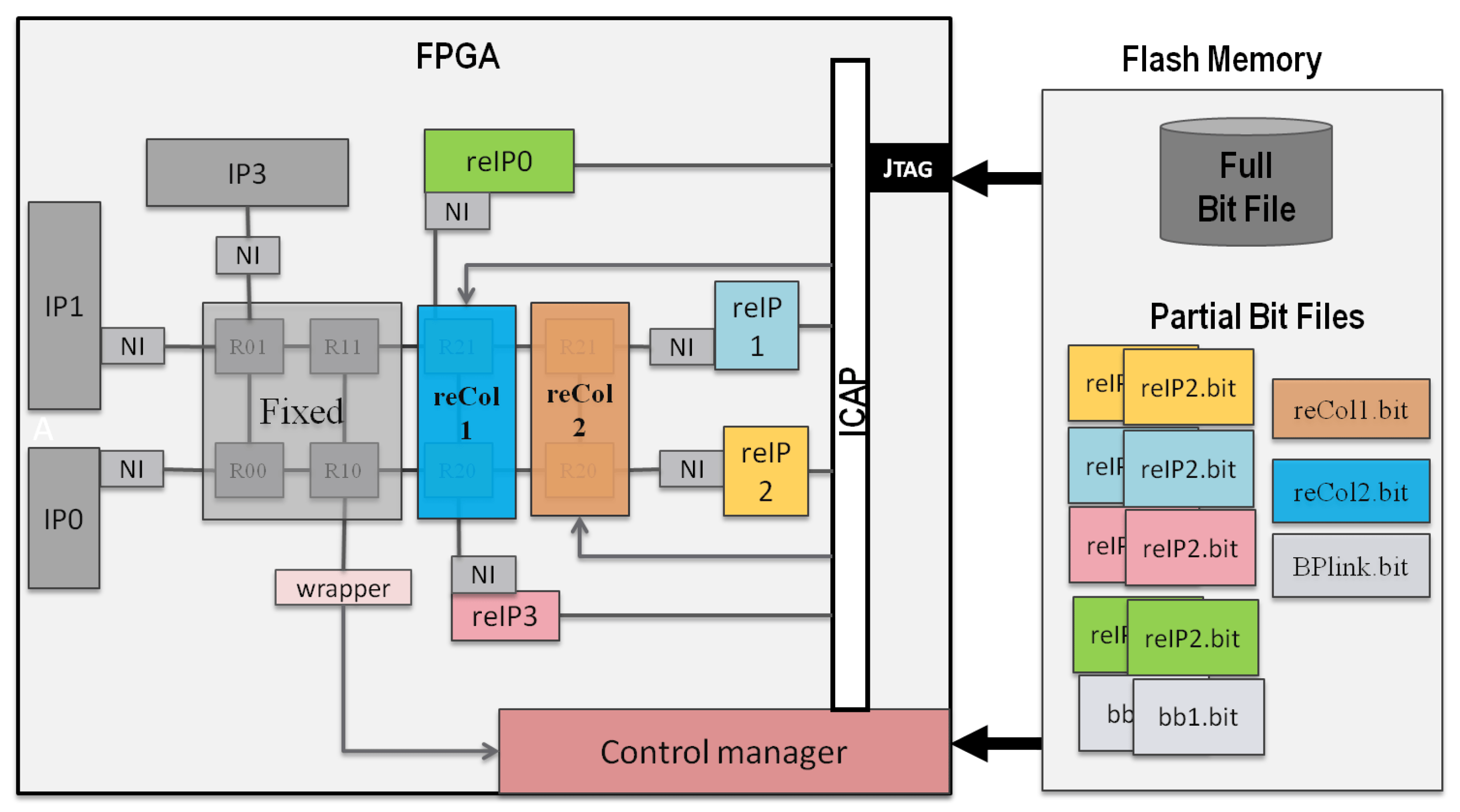 fpga based systems